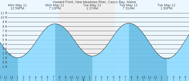 tide graph