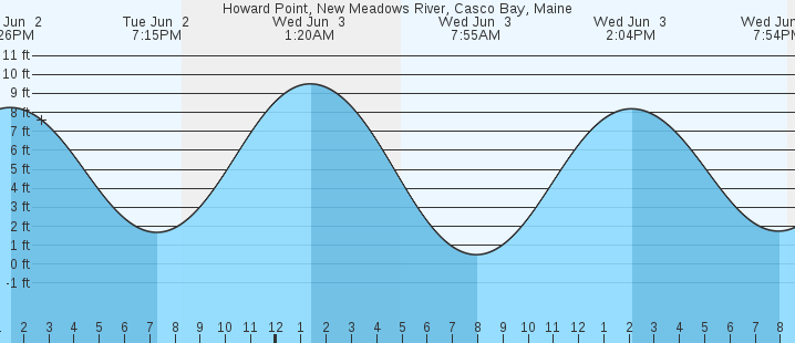 tide graph