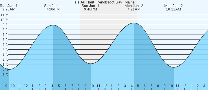 tide graph
