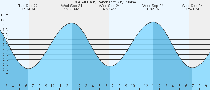 tide graph