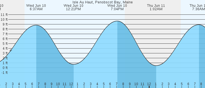 tide graph