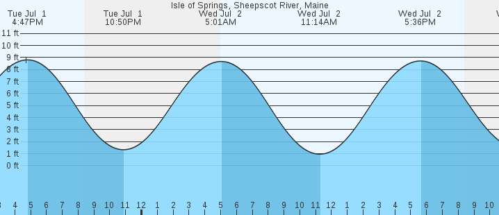 tide graph