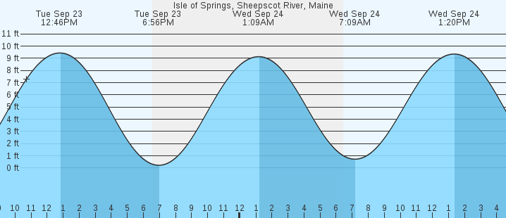 tide graph