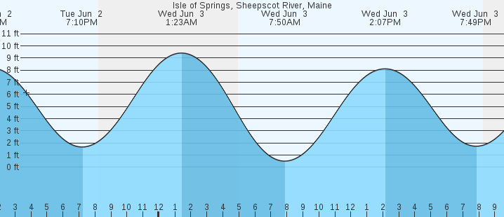 tide graph