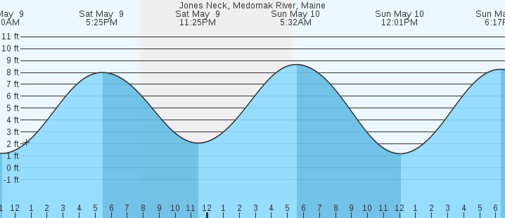 tide graph
