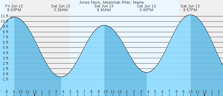tide graph