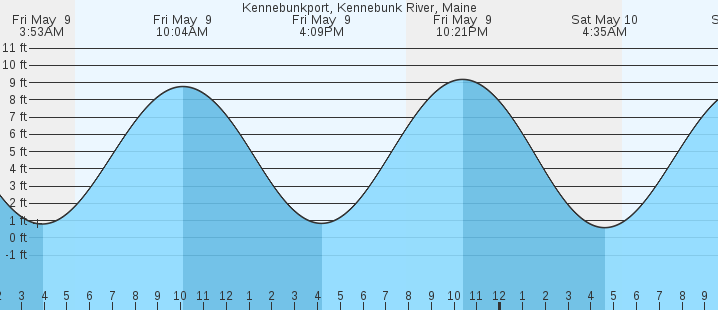 tide graph