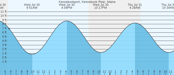 tide graph