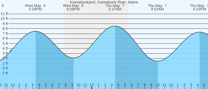 tide graph