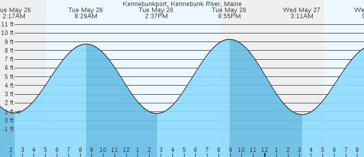 tide graph