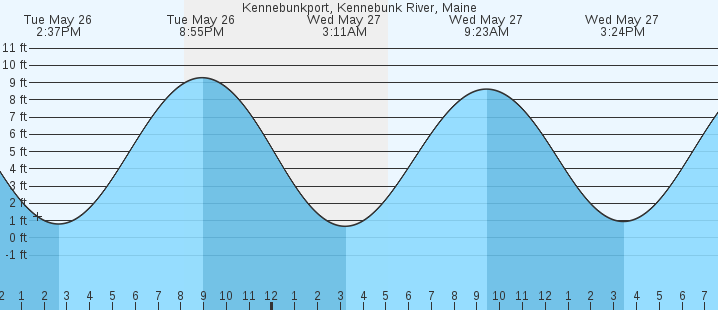 tide graph