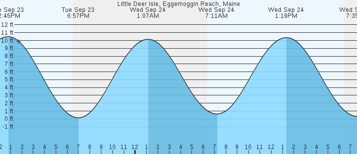 tide graph