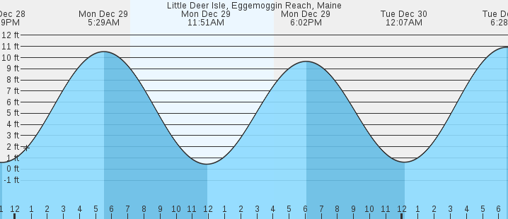 tide graph
