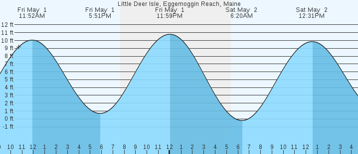 tide graph