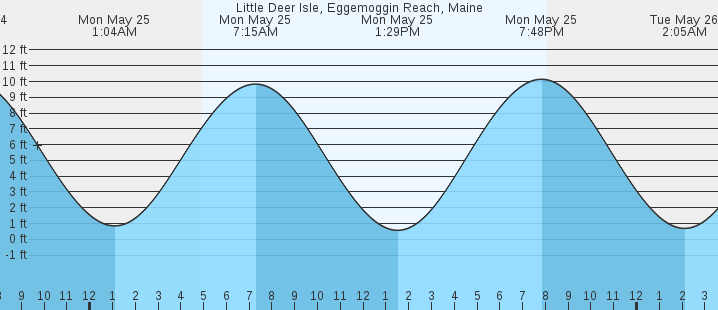 tide graph