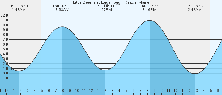 tide graph