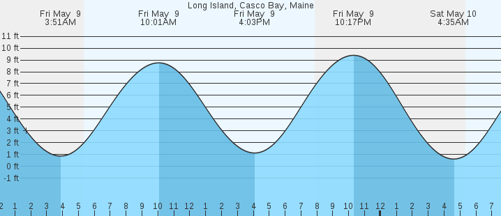 tide graph