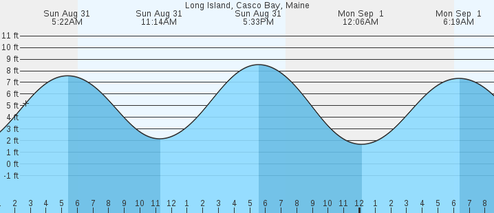 tide graph
