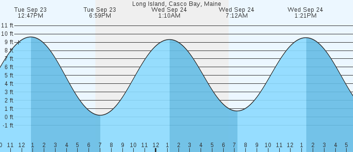 tide graph