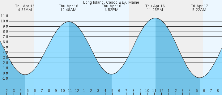 tide graph