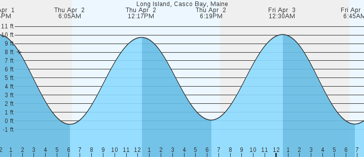 tide graph