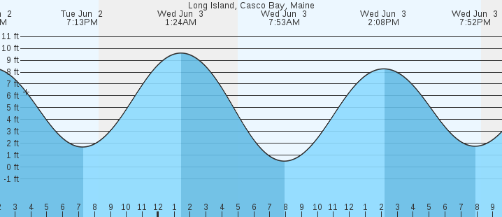 tide graph