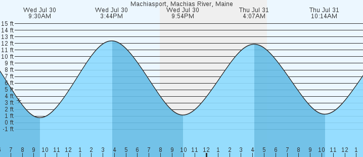 tide graph