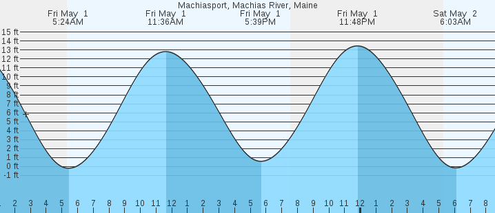 tide graph