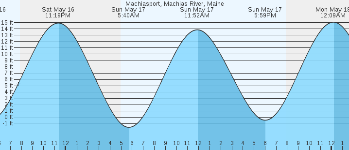 tide graph