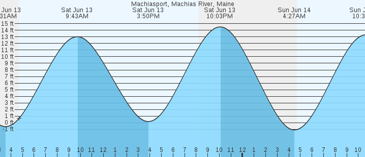 tide graph