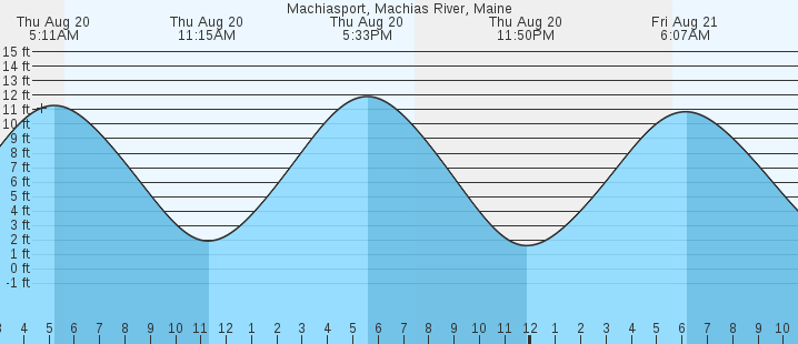 tide graph