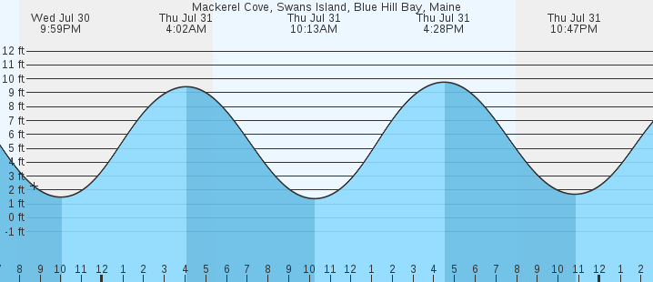 tide graph