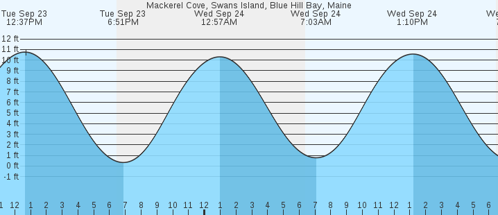 tide graph