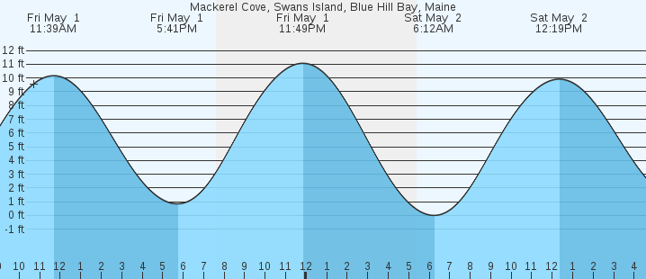 tide graph