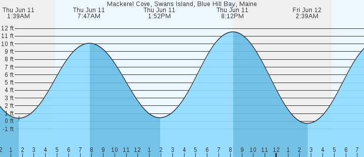 tide graph