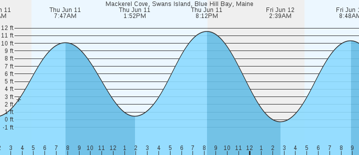 tide graph