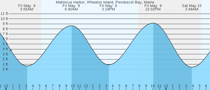 tide graph