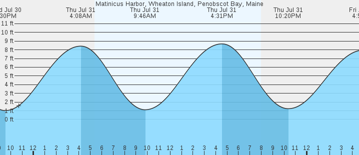 tide graph