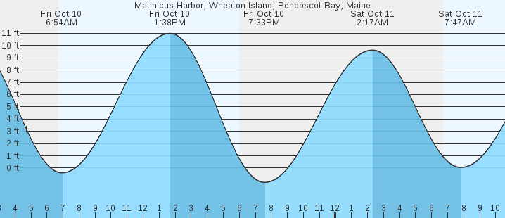 tide graph
