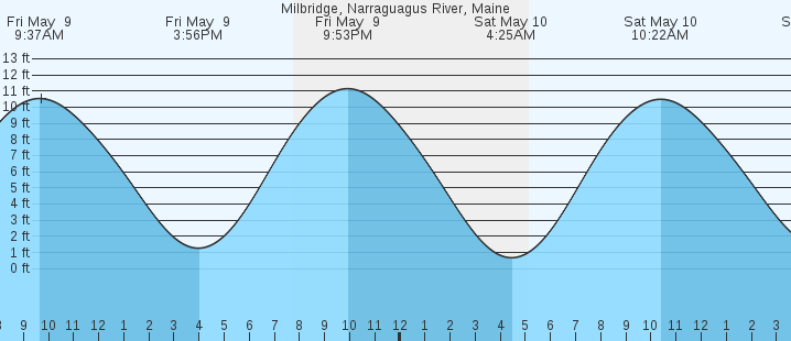 tide graph