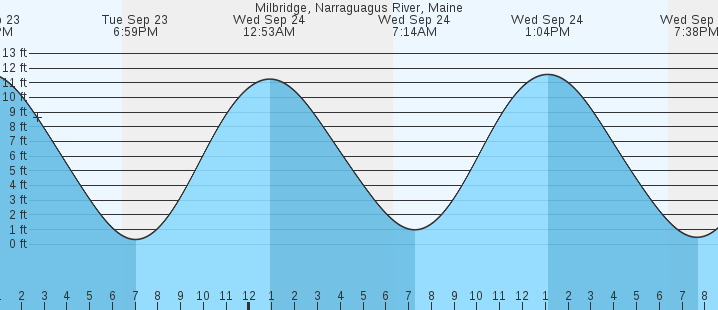 tide graph