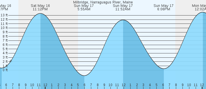 tide graph