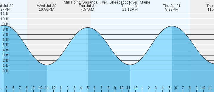 tide graph