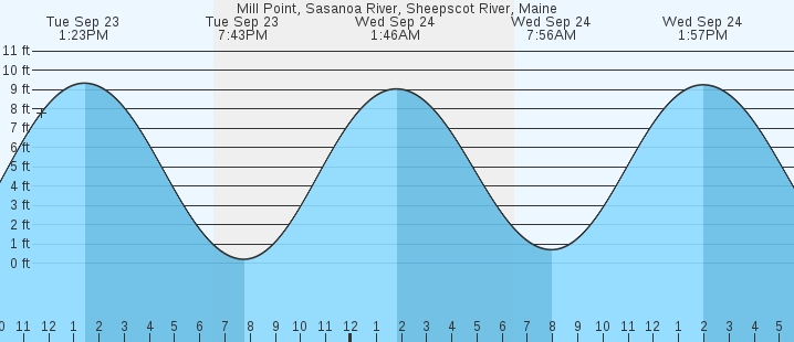 tide graph