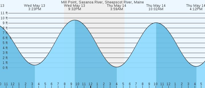 tide graph