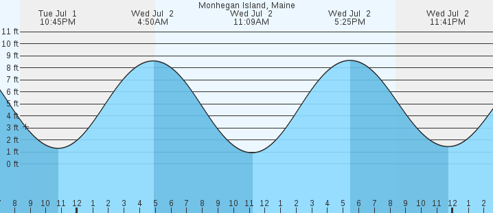 tide graph