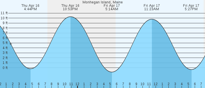 tide graph