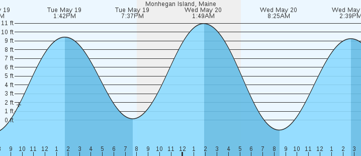 tide graph
