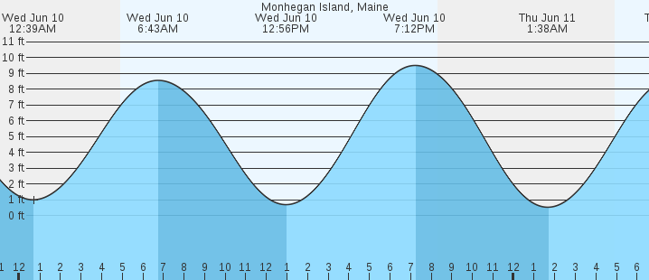 tide graph
