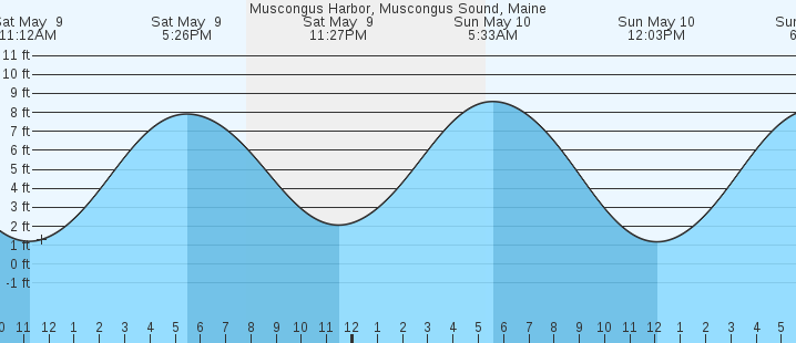tide graph